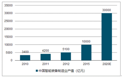2020-2026年中國(guó)智能制造裝備市場(chǎng)研究與投資前景預(yù)測(cè)報(bào)告